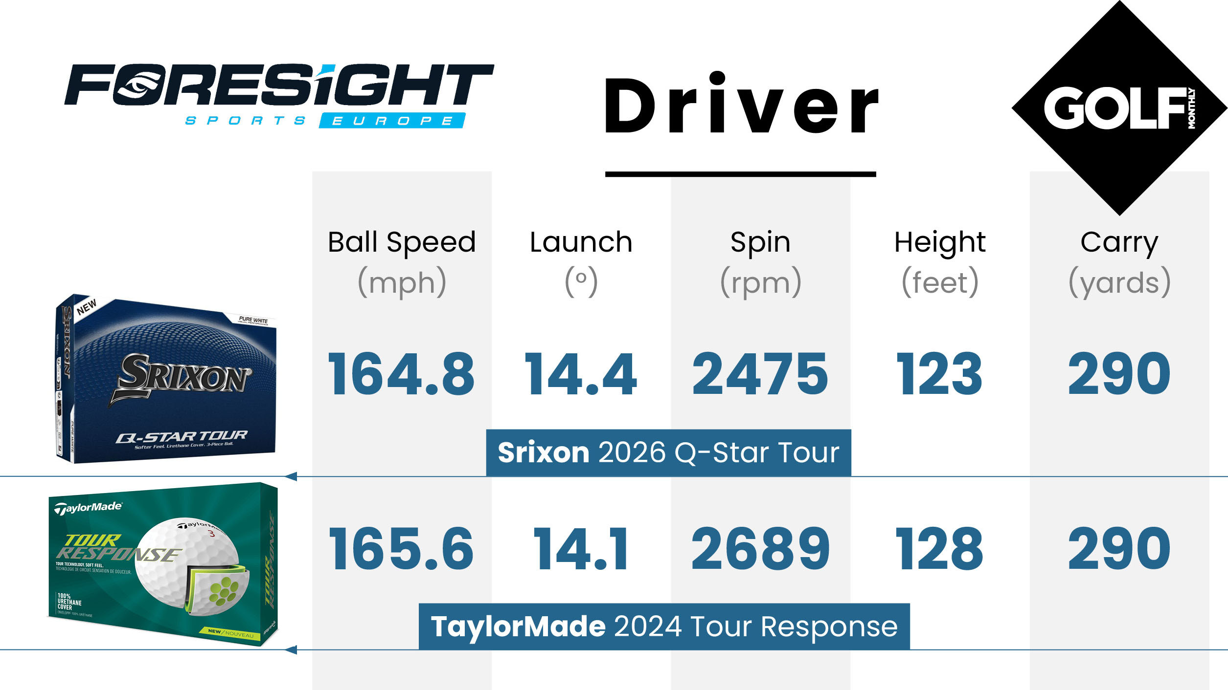 Srixon Q-Star Tour 2026 Golf Ball data