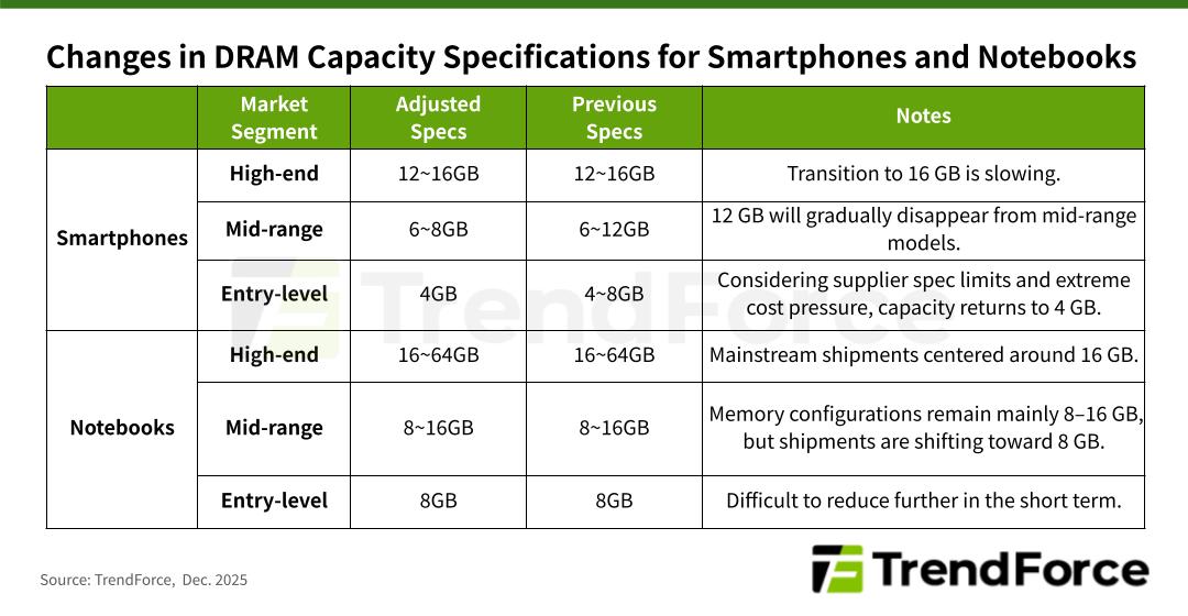 TrendForce DRAM changes for 2026