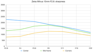 Zeiss Milvus 15mm F2.8 lab graph