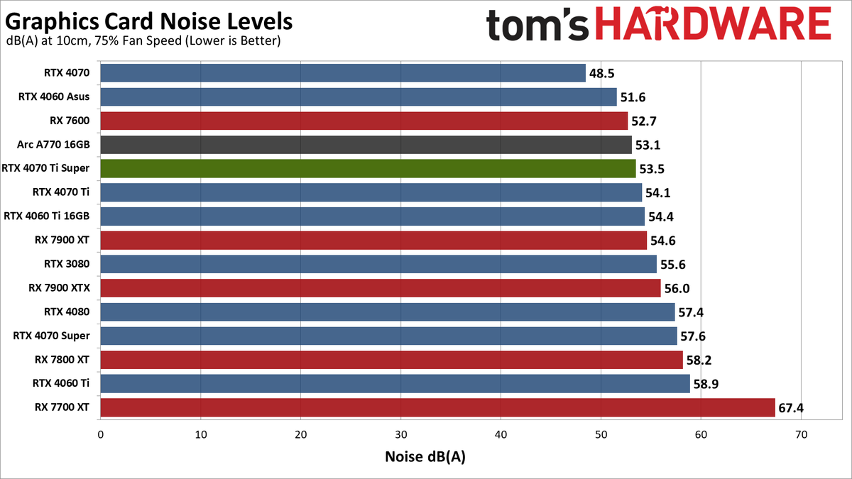 Nvidia GeForce RTX 4070 Ti Super performance charts