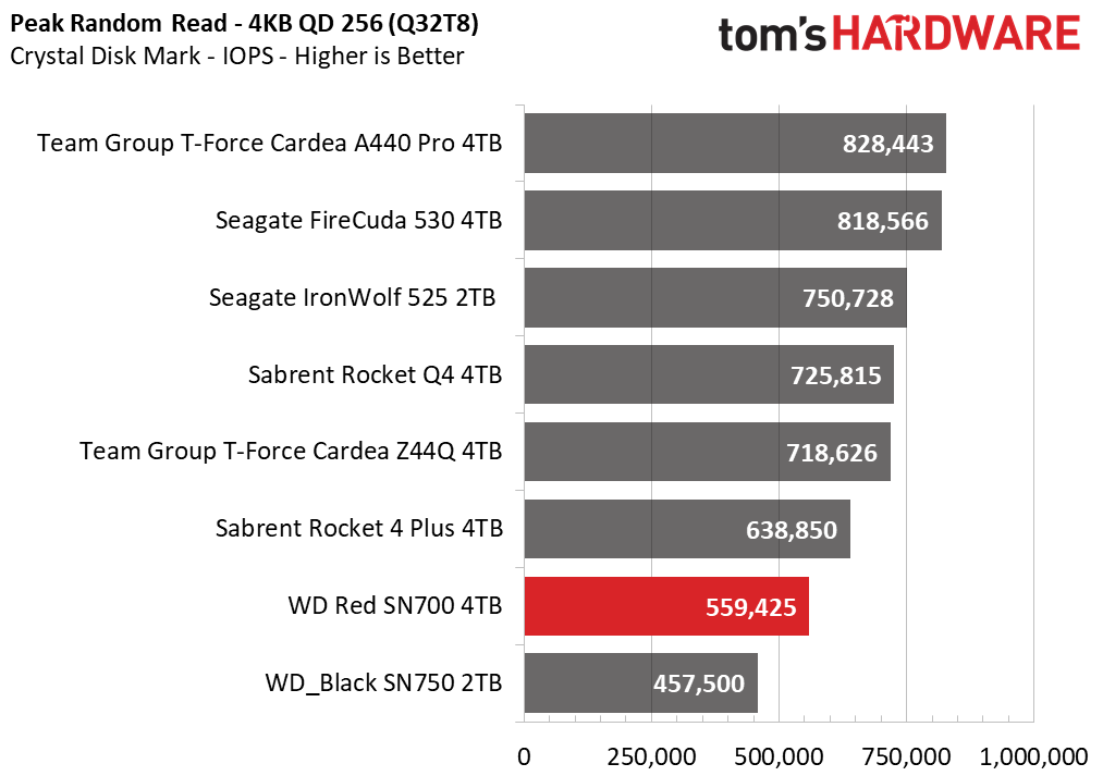 WD Red SN700