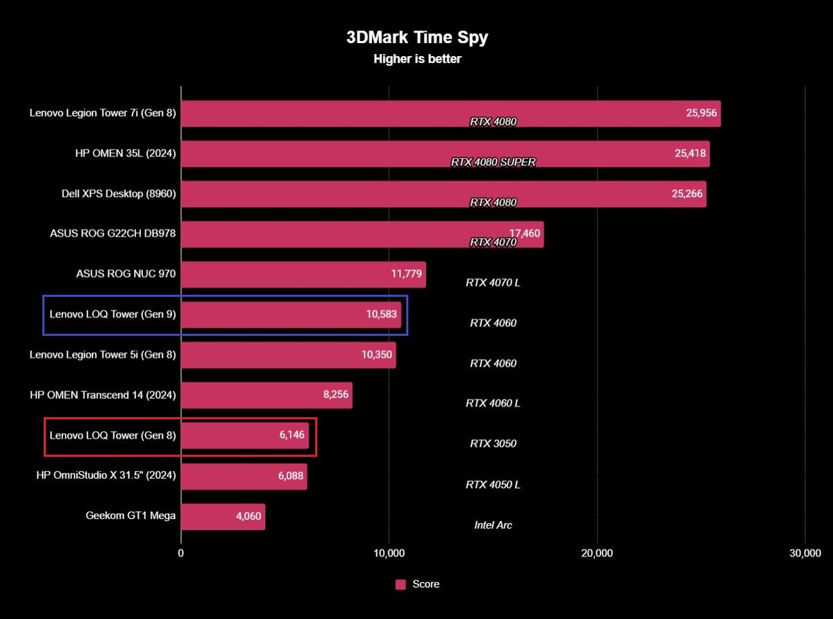 Benchmark results for the Lenovo LOQ Tower (Gen 9) desktop PC.