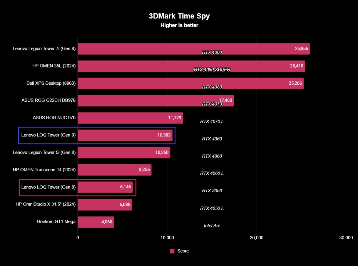 Benchmark results for the Lenovo LOQ Tower (Gen 9) desktop PC.