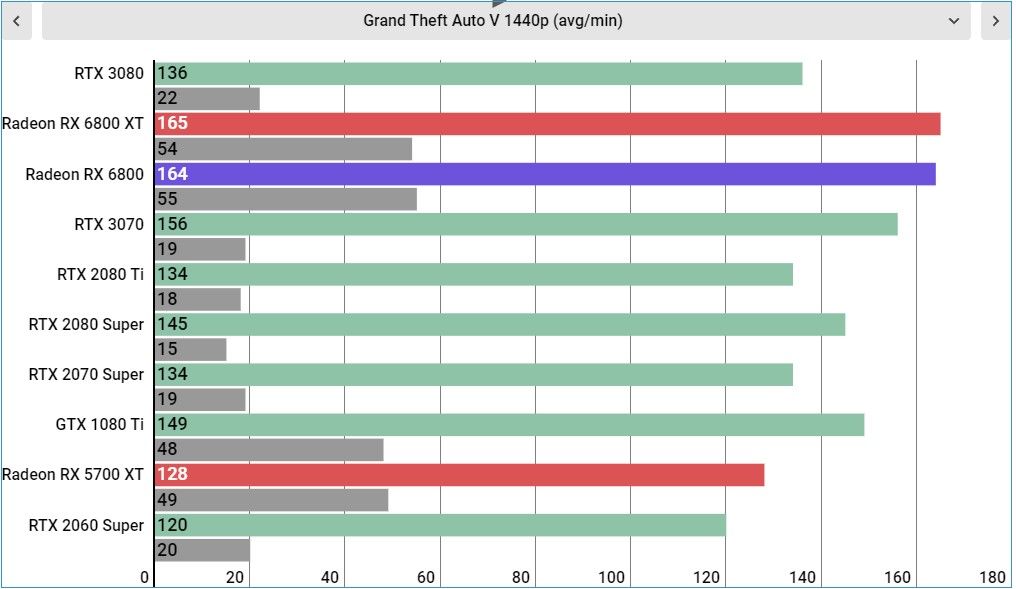 AMD Radeon RX 6800 Performance