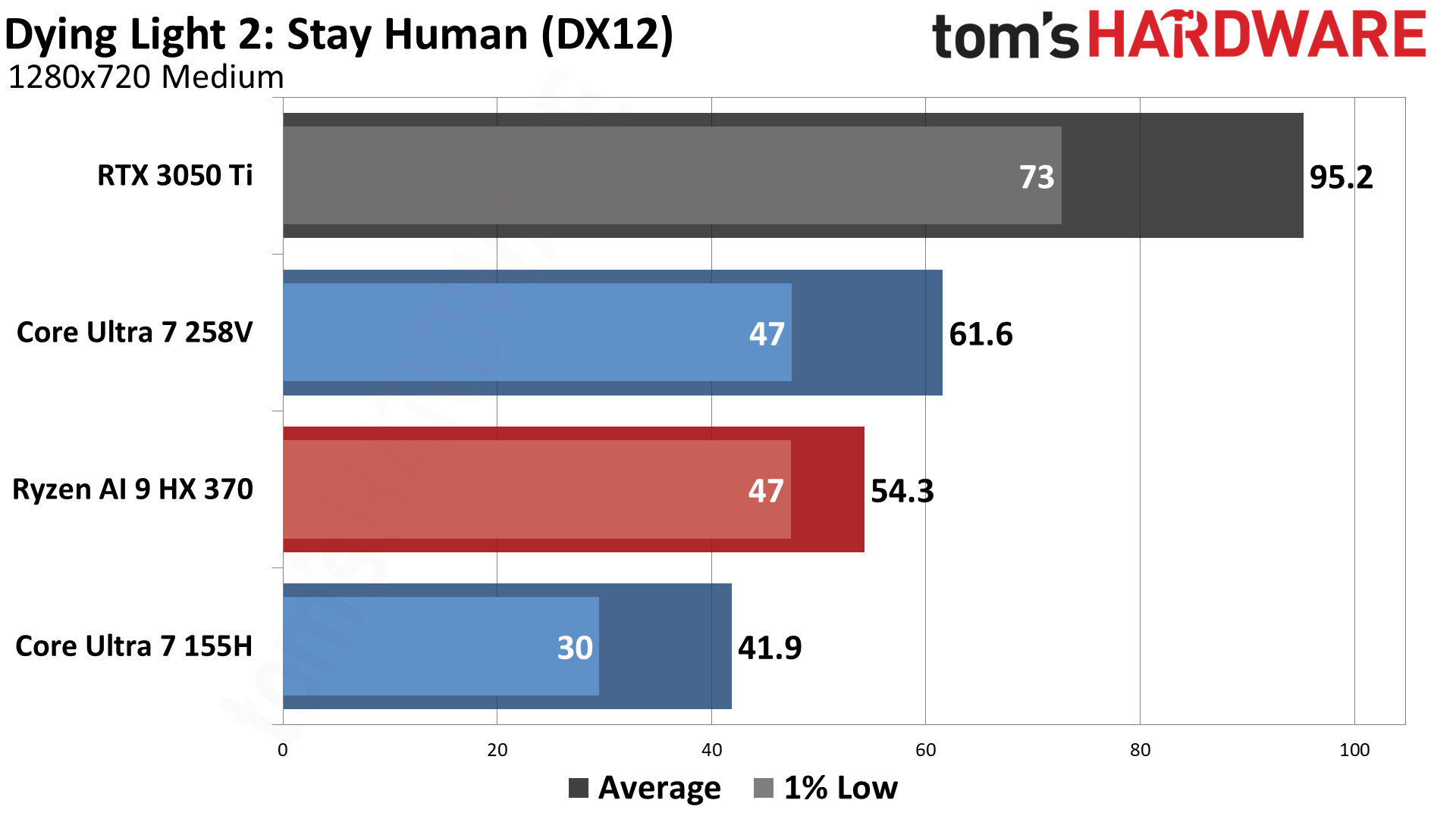 AMD vs Intel Integrated Graphics (2024)