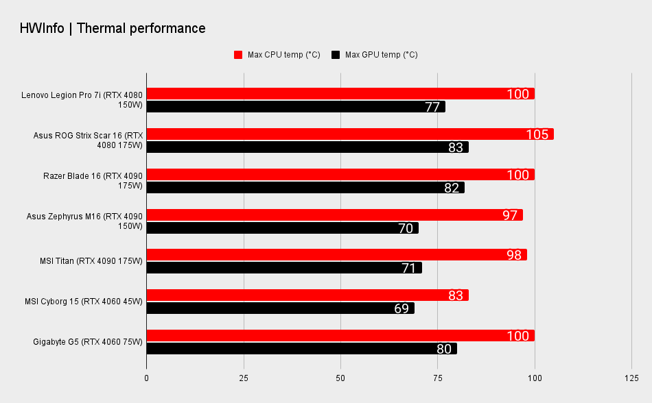 RTX 40-series gaming laptop benchmark graphs
