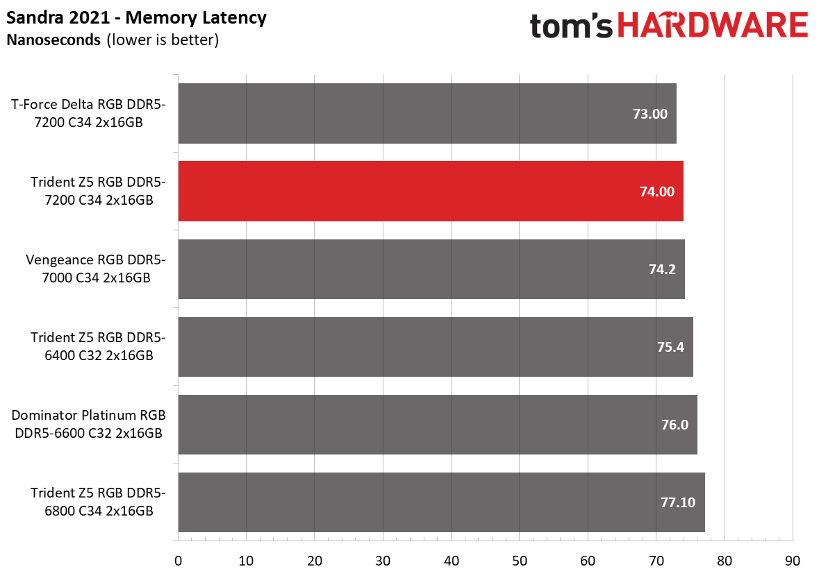 DDR5 Review
