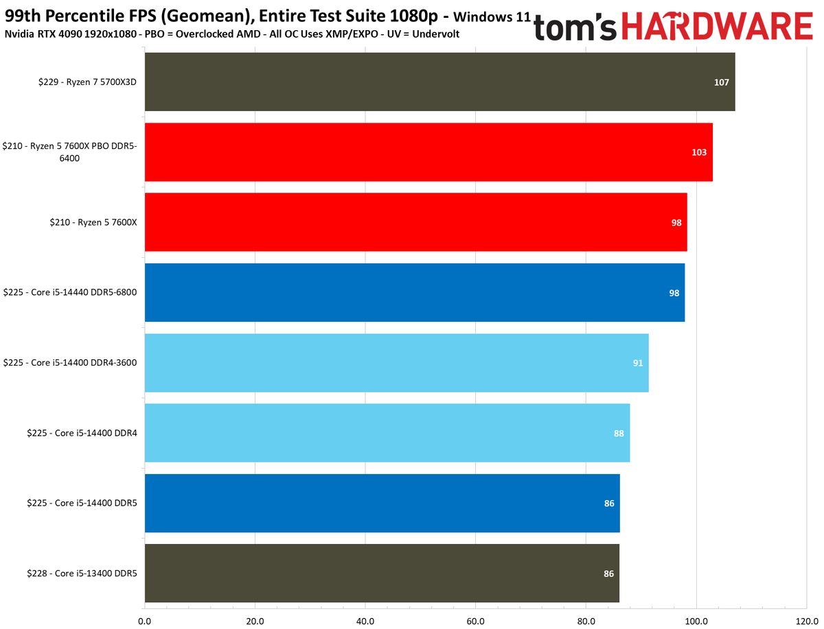 Intel Core i5-14400 vs AMD Ryzen 5 7600X Faceoff