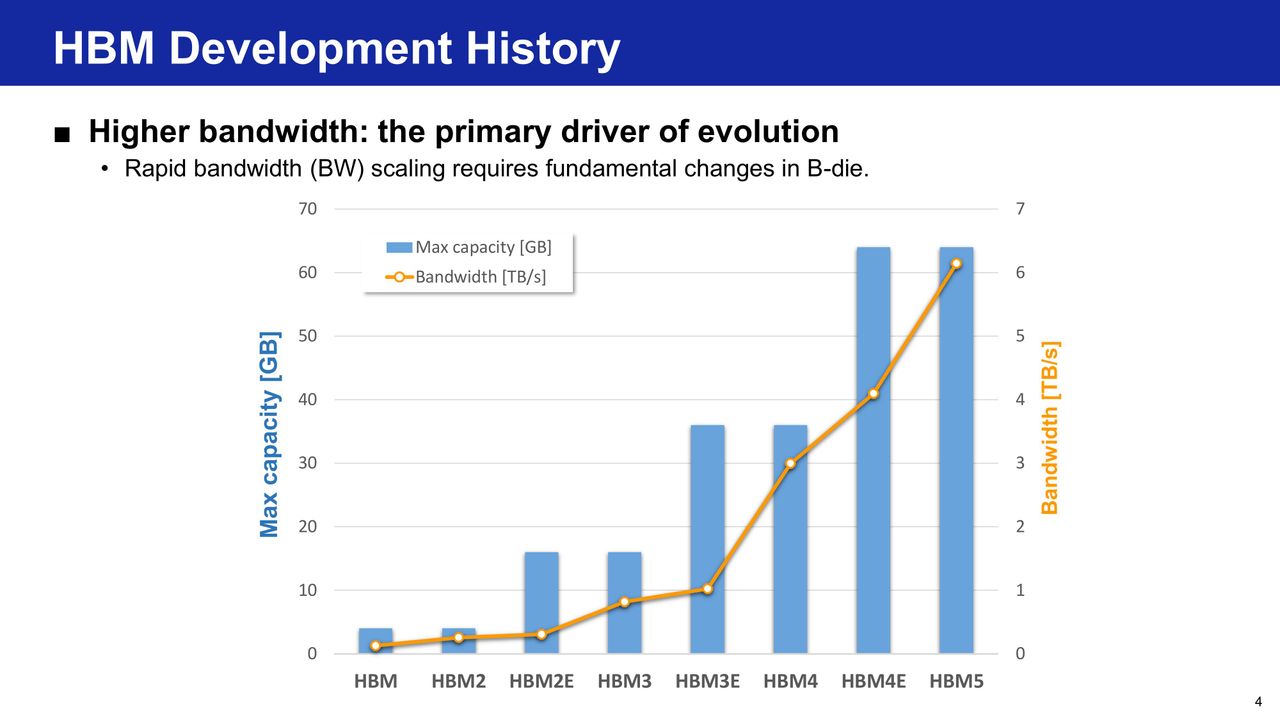 Samsung HBM base die evolution