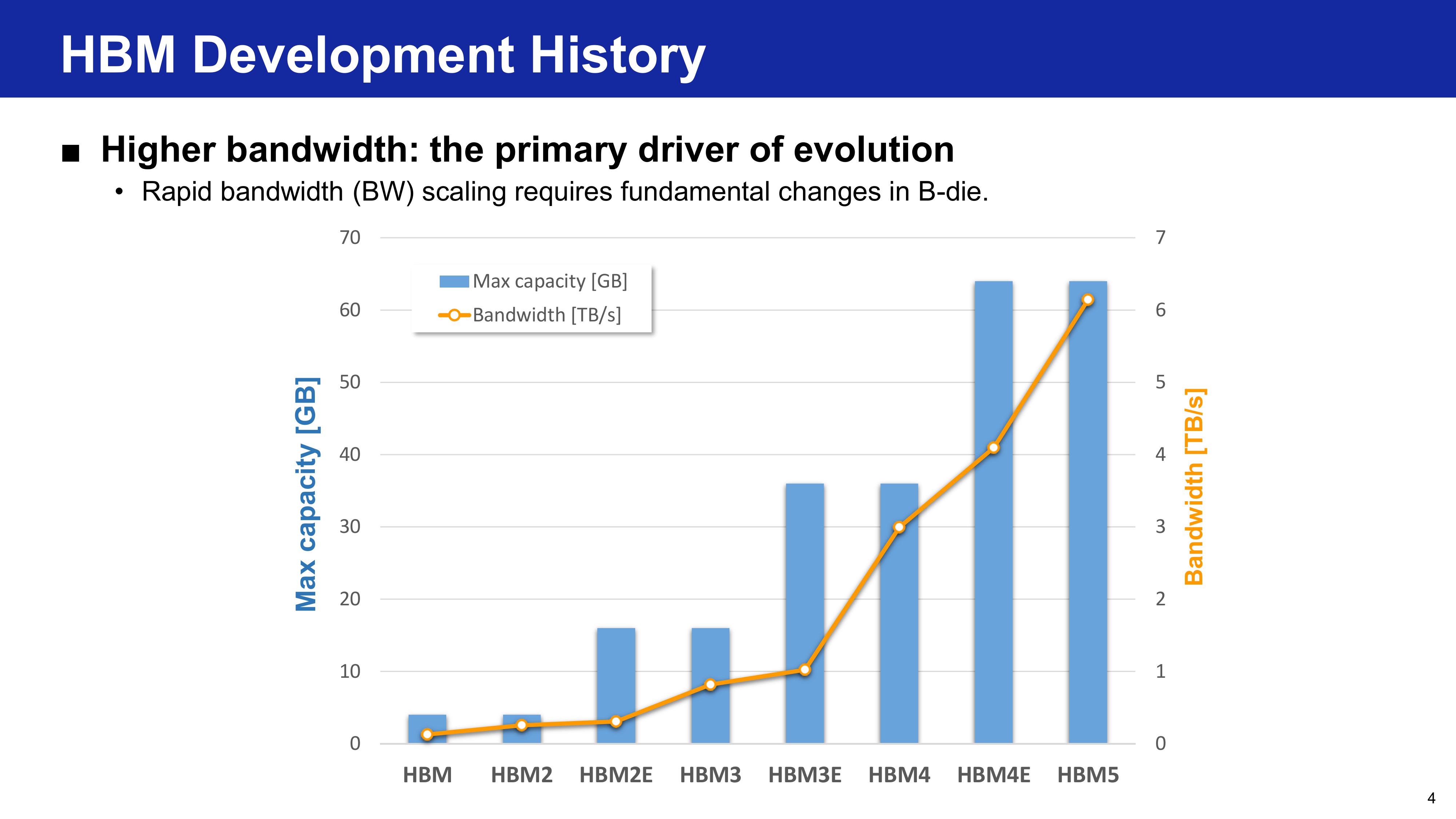 Samsung HBM base die evolution