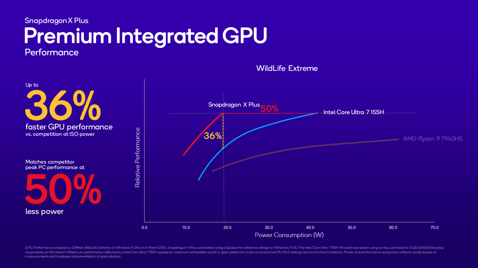 Qualcomm Snapdragon Elite X Plus GPU performance chart