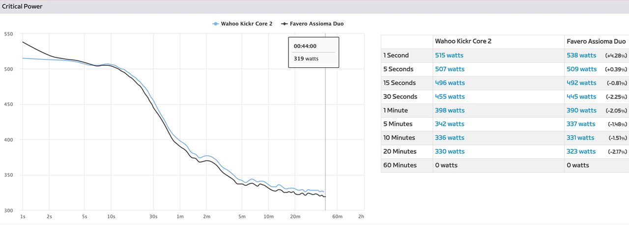 Critical Power of Wahoo Kickr Core 2