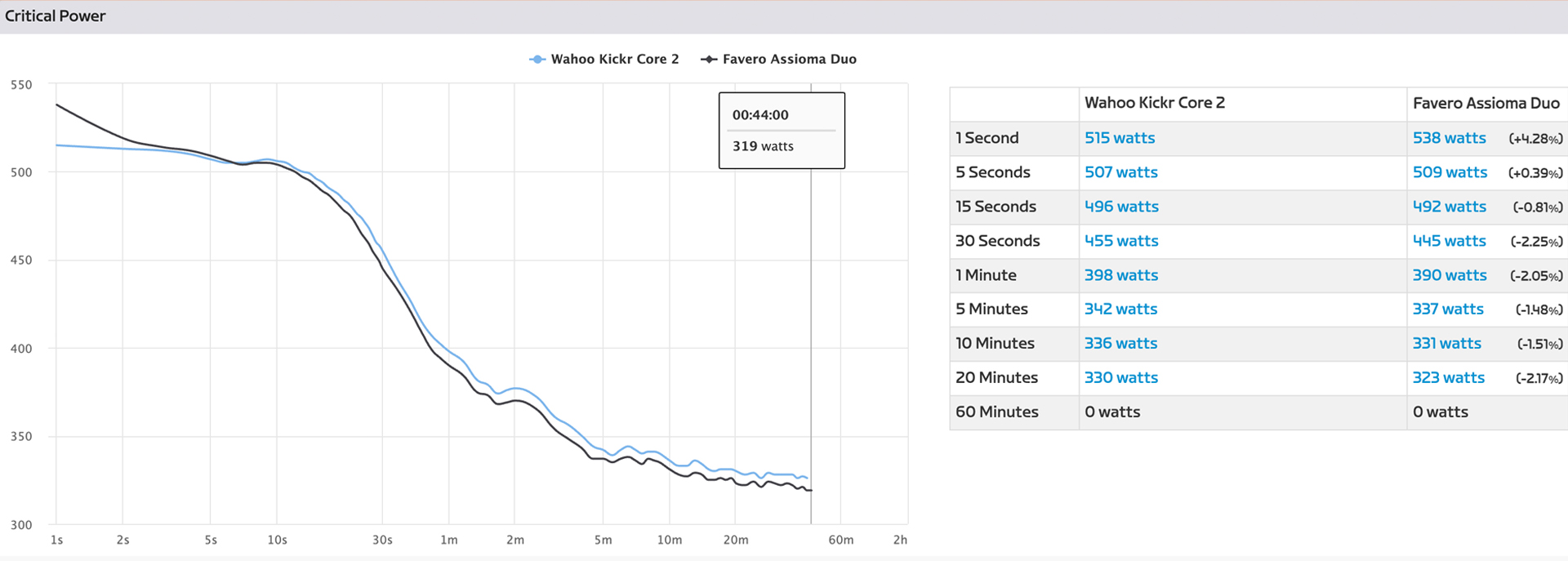 Critical Power of Wahoo Kickr Core 2