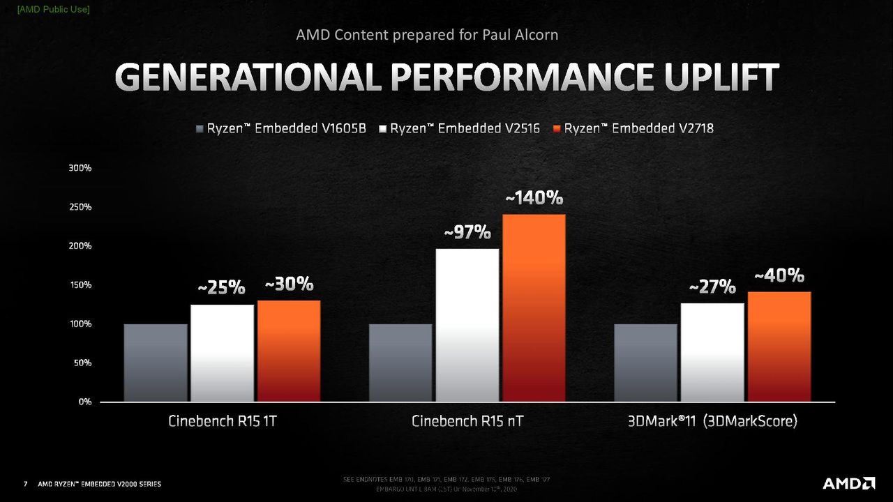 AMD Ryzen Embedded V2000 Series