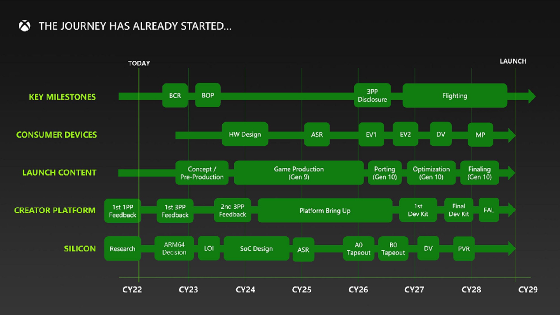 Xbox-Pläne der nächsten Generation