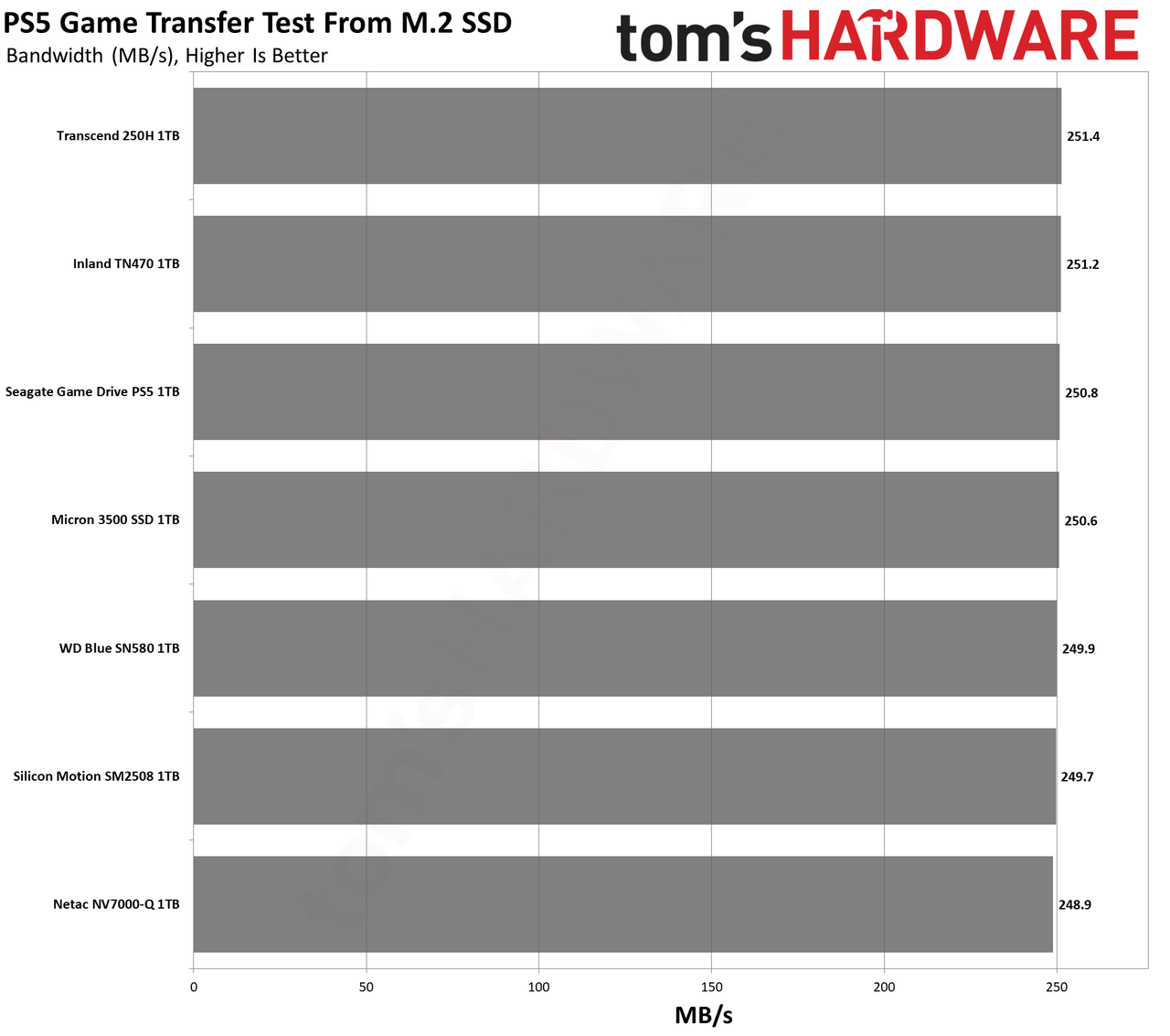 Best PS5 SSD charts