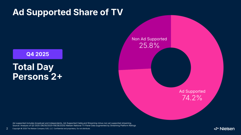 Q4 Ad Supported Gauge data showing ad-supported TV accounted for three quarters of all TV viewing (74.2%)