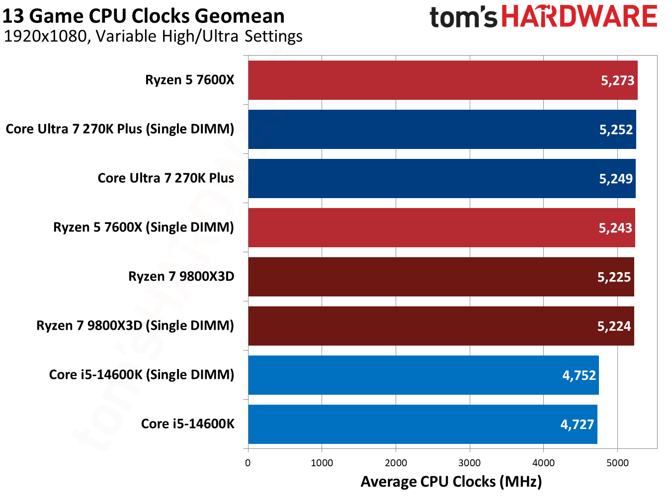 Testing single-DIMM DDR5 in games