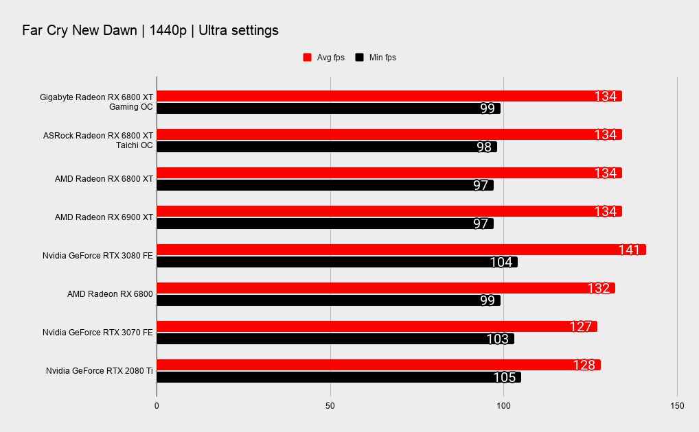 Gigabyte RX 6800 XT Gaming OC benchmarks