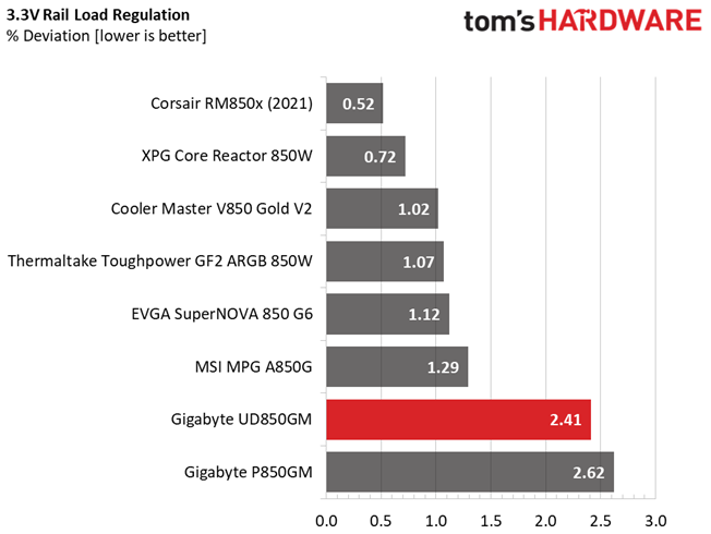 Gigabyte UD850GM