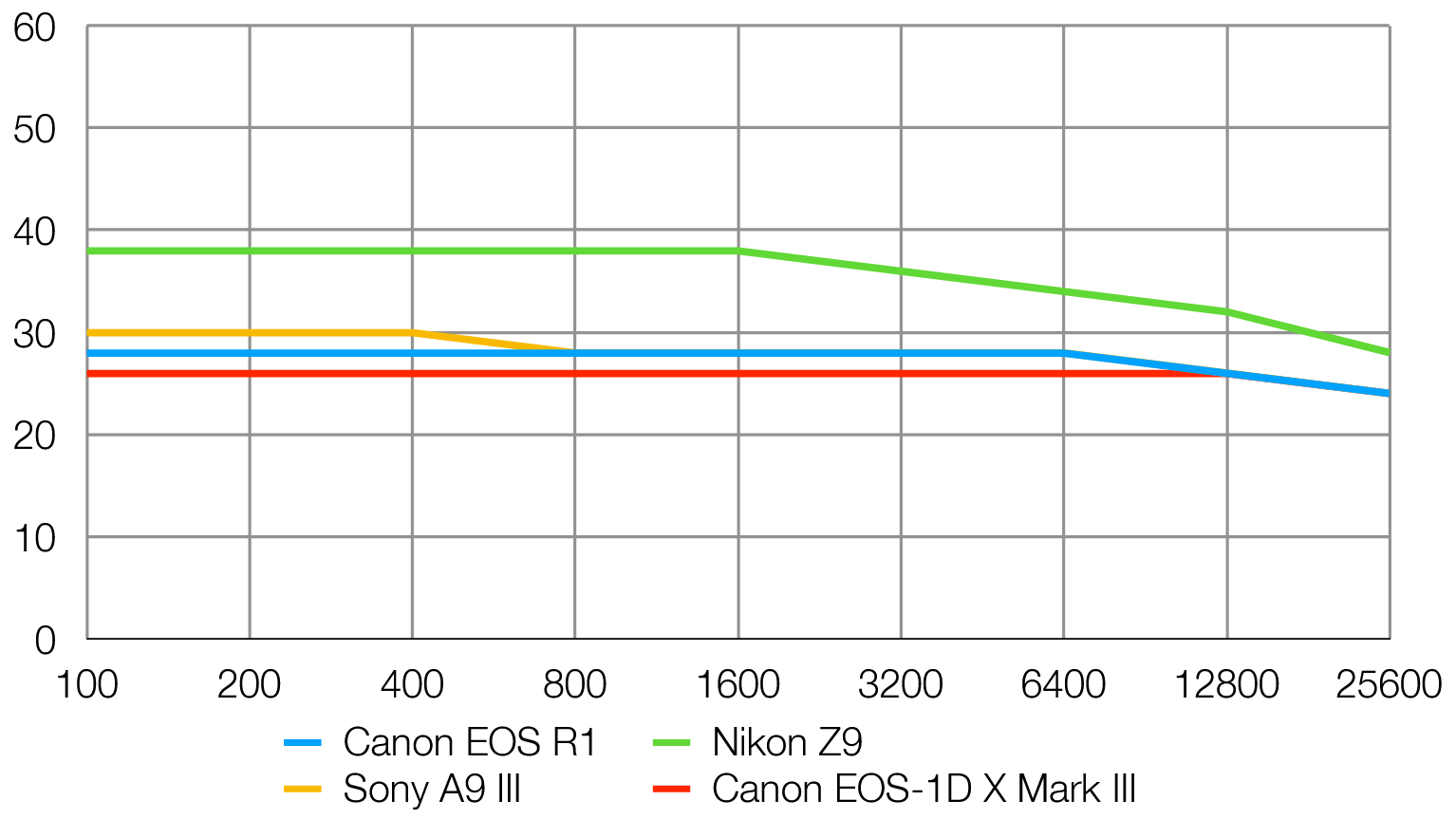Canon EOS R1 lab graph