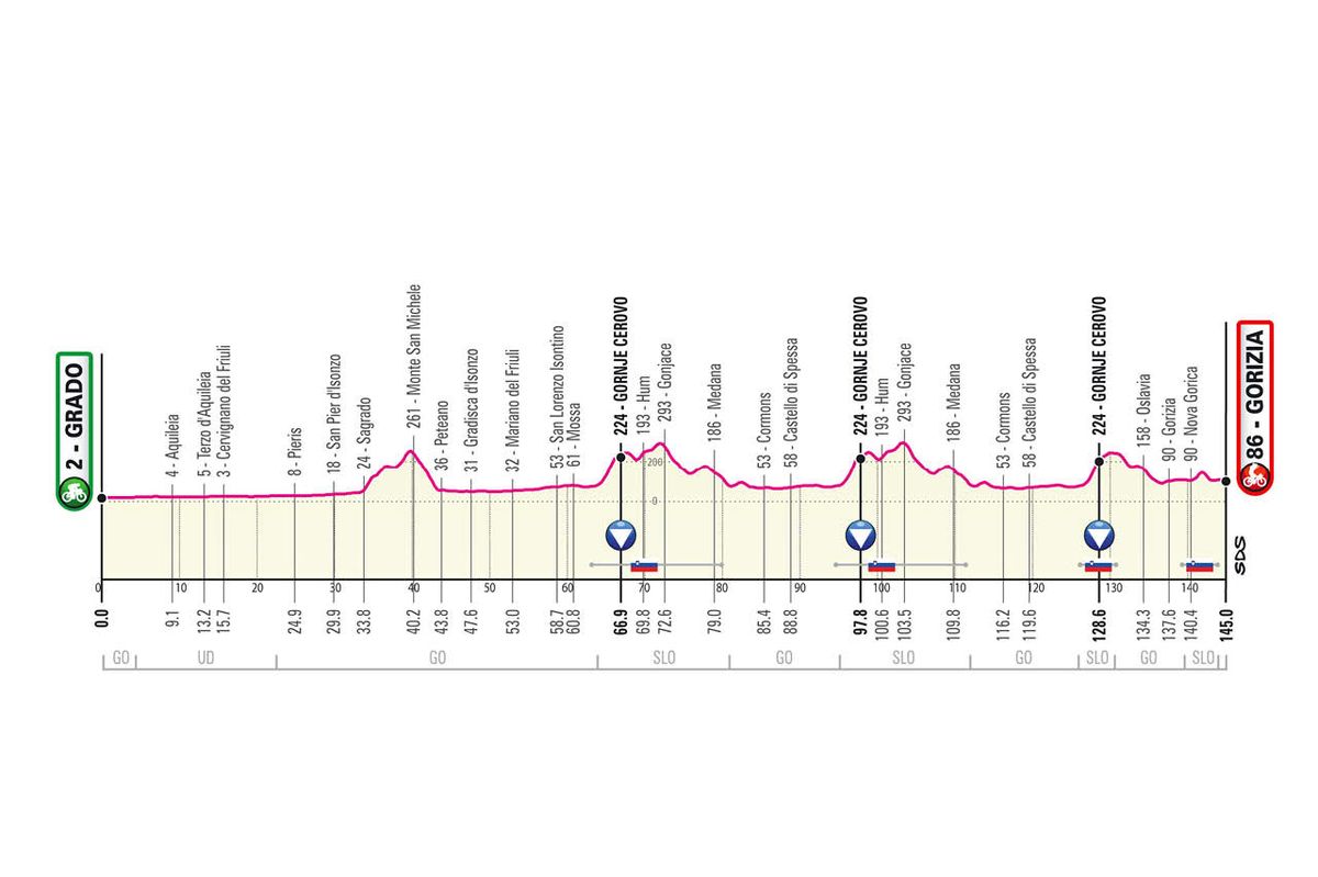 Giro 2021 stage profiles