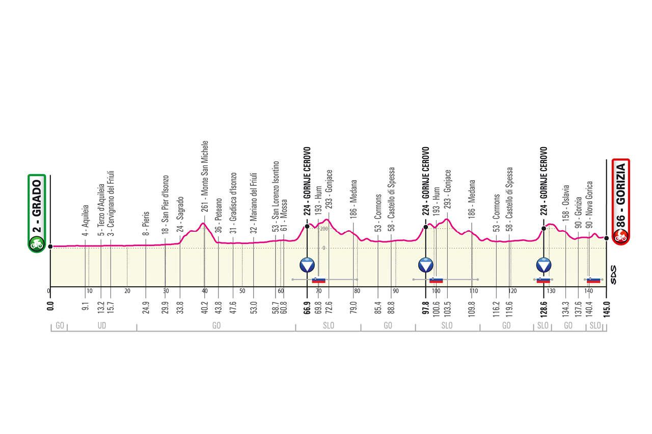 Giro 2021 stage profiles