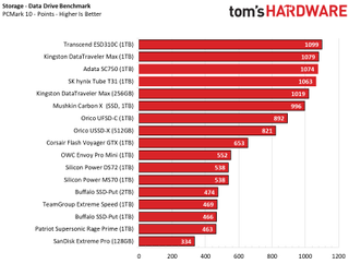 Best Flash Drives PCMark test results