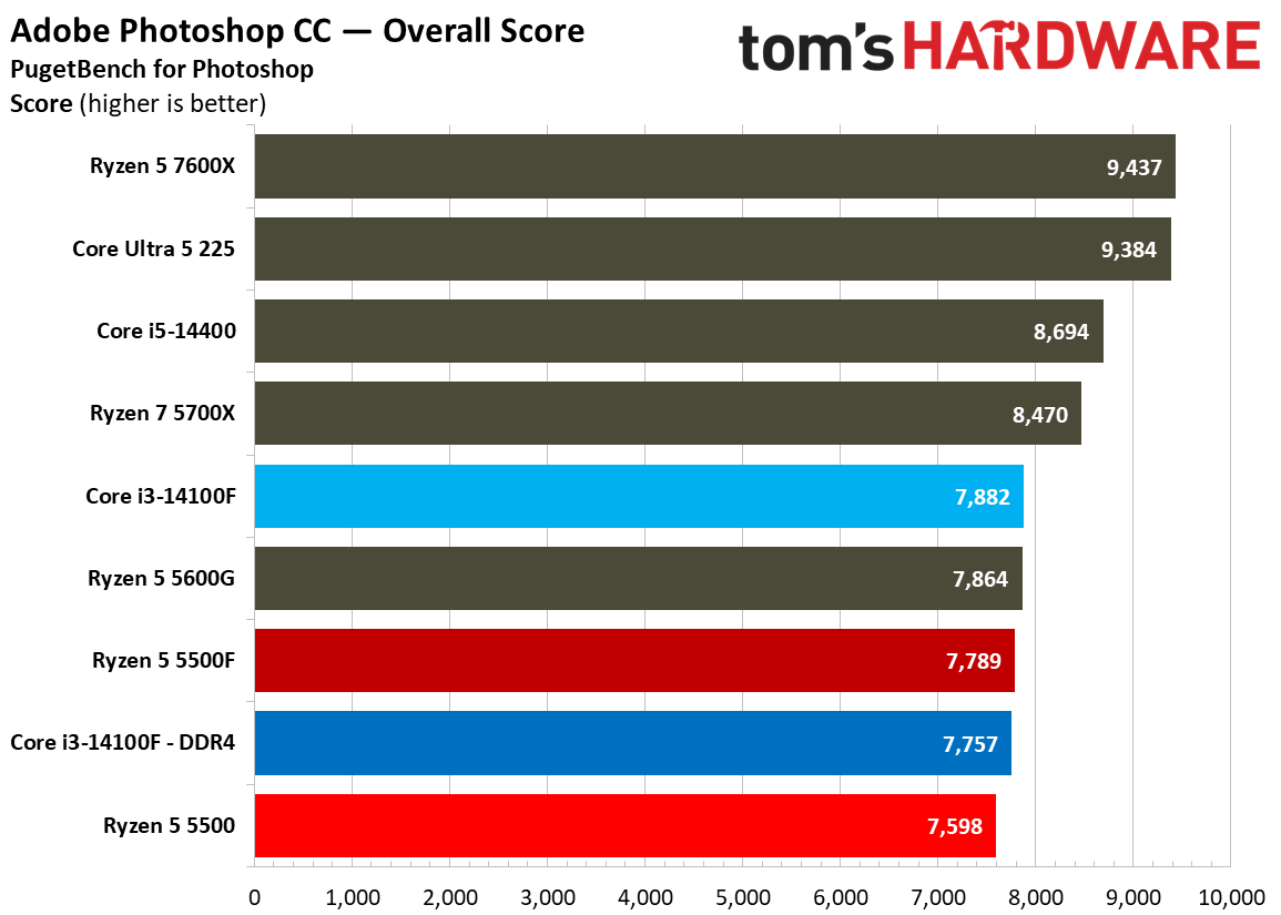 Creator App Benchmarks