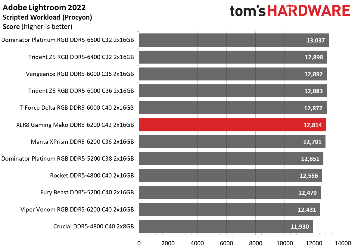 DDR5 Review