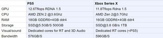 PS5 and Xbox Series X rumoured specs