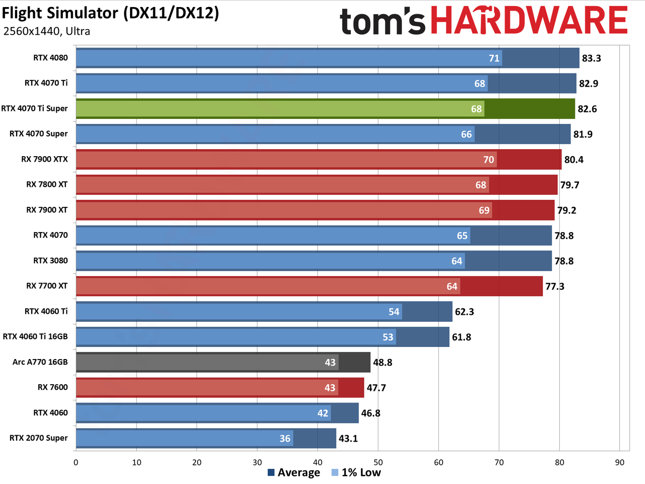 Nvidia GeForce RTX 4070 Ti Super performance charts