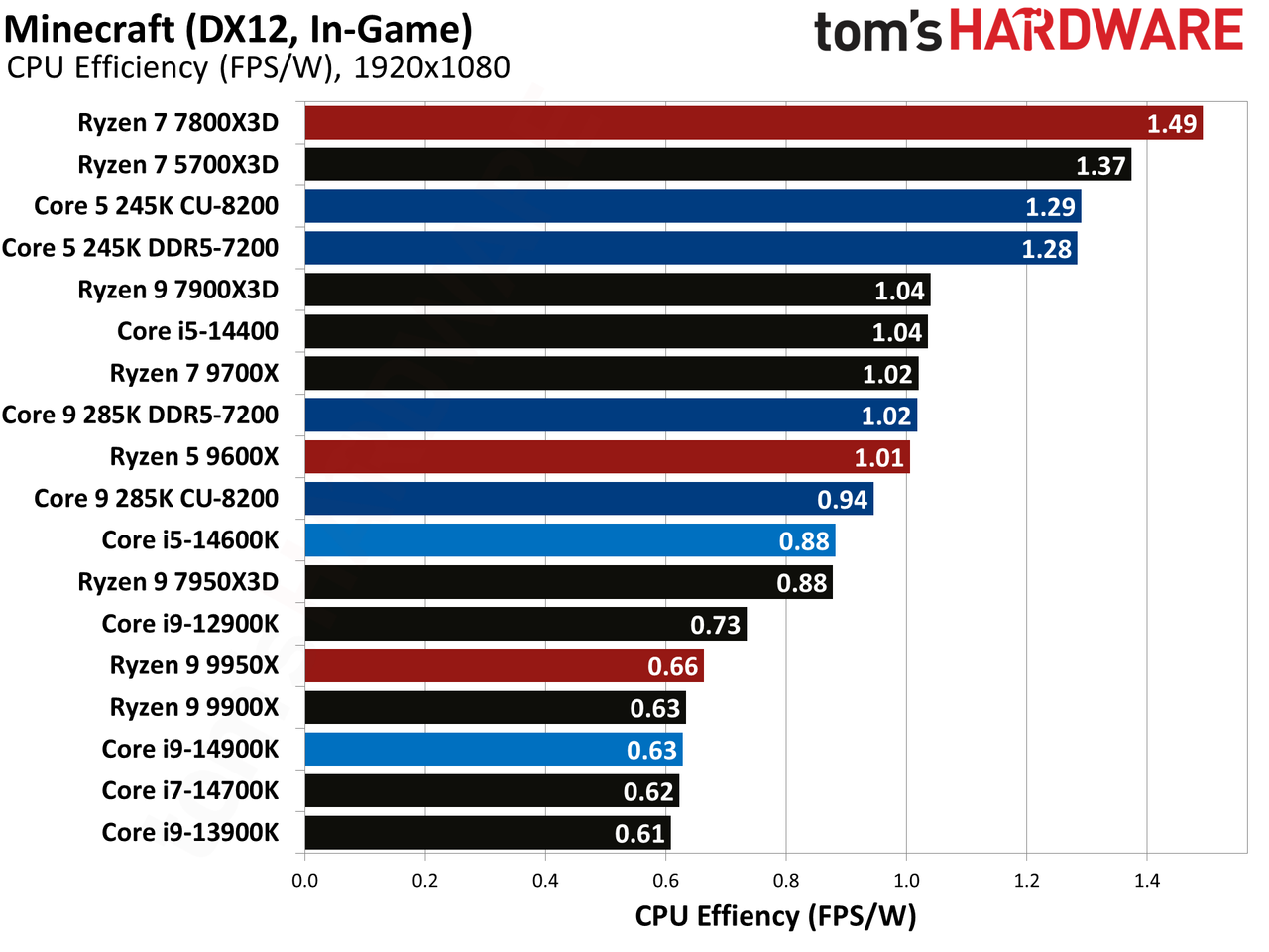 Intel Core Ultra 9 285K, Minecraft