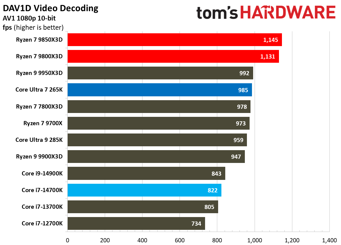 AMD Ryzen 7 9850X3D