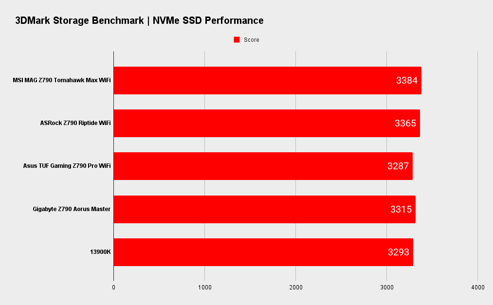 MSI MAG Z790 Tomahawk Max WiFI benchmarks