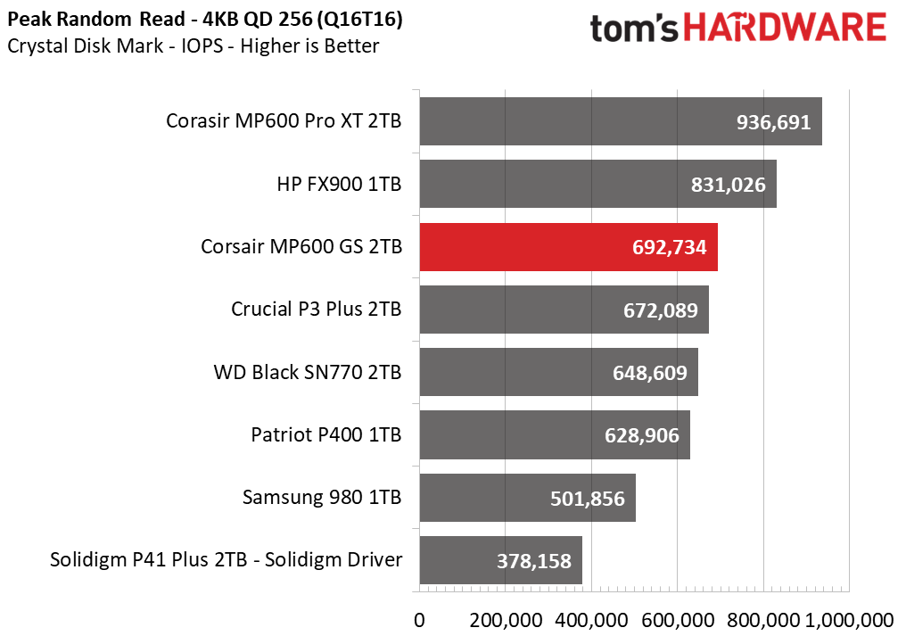 Corsair MP600 GS SSD