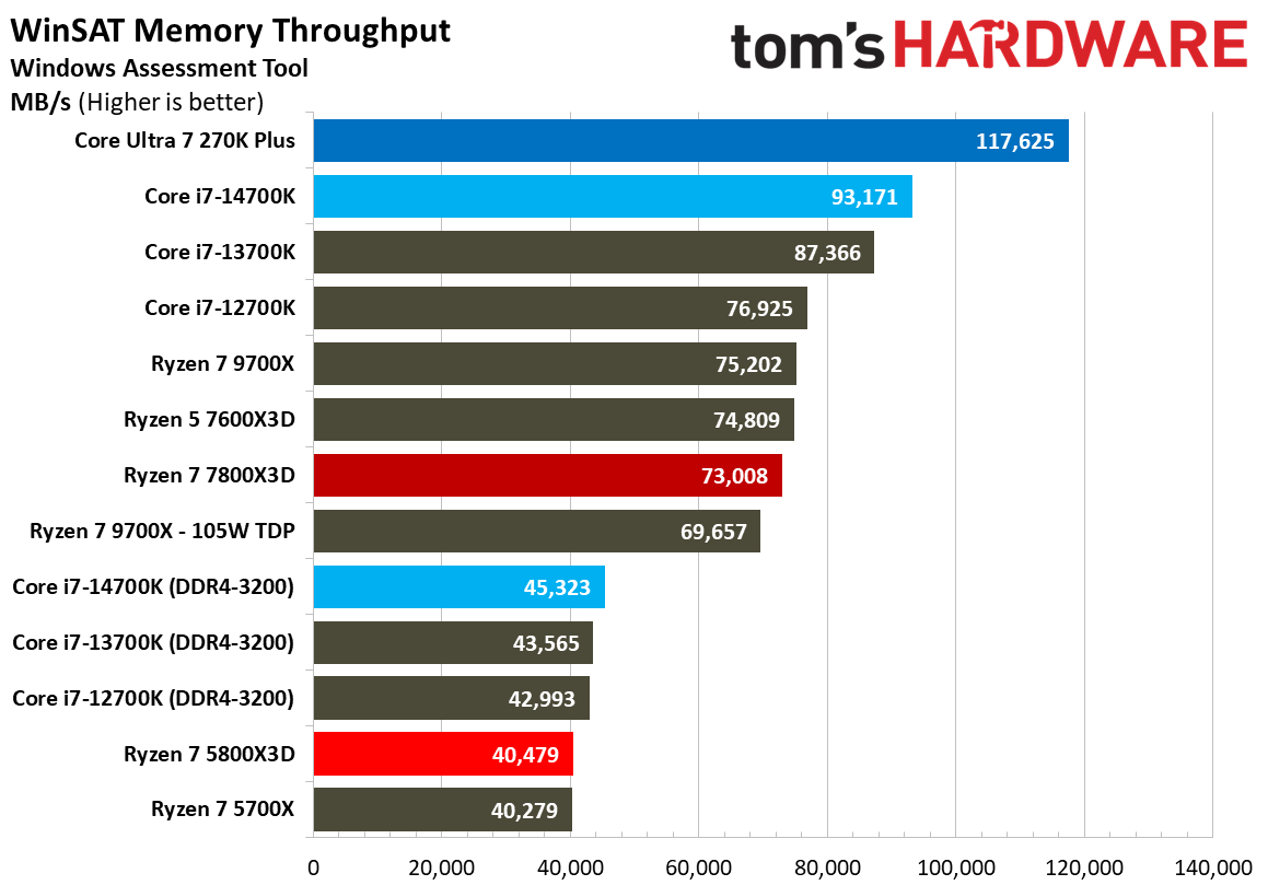 AMD Ryzen 7 5800X3D