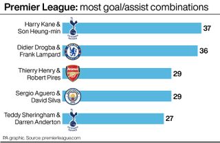 Premier League: most goal/assist combinations
