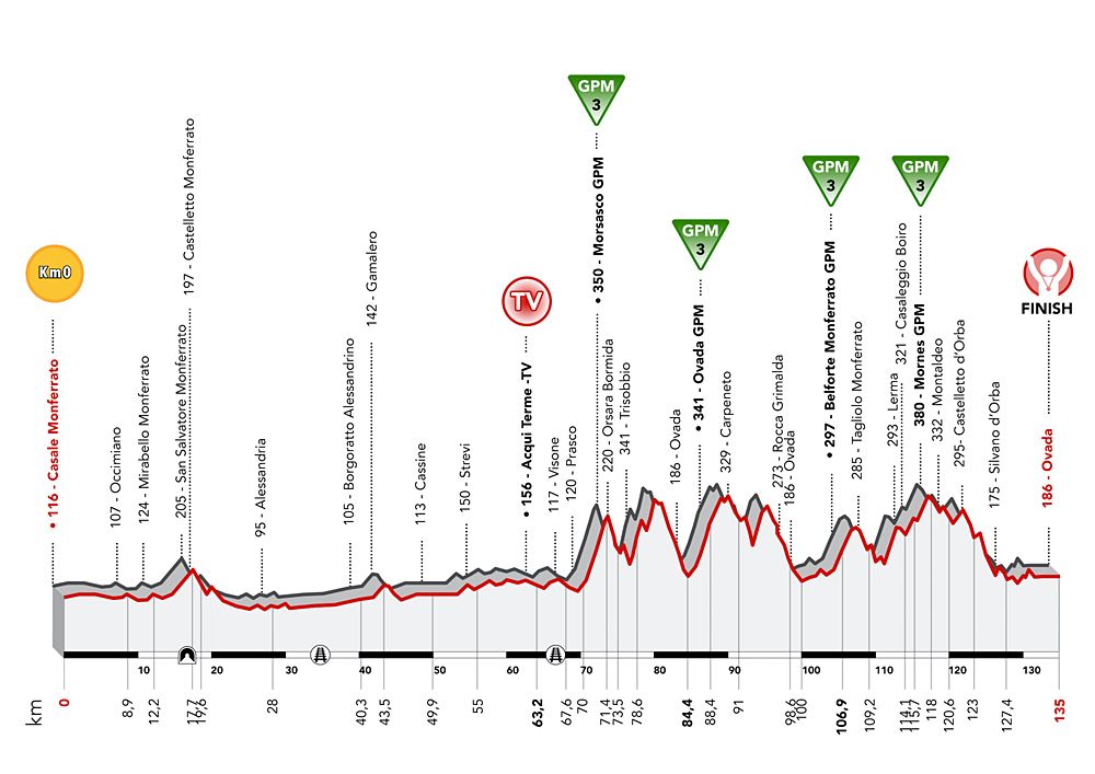 Giro d'Italia Donne - Stage 3 profile