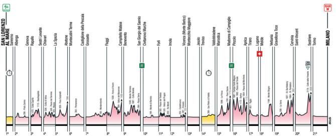 The 2015 Giro d'Italia stages