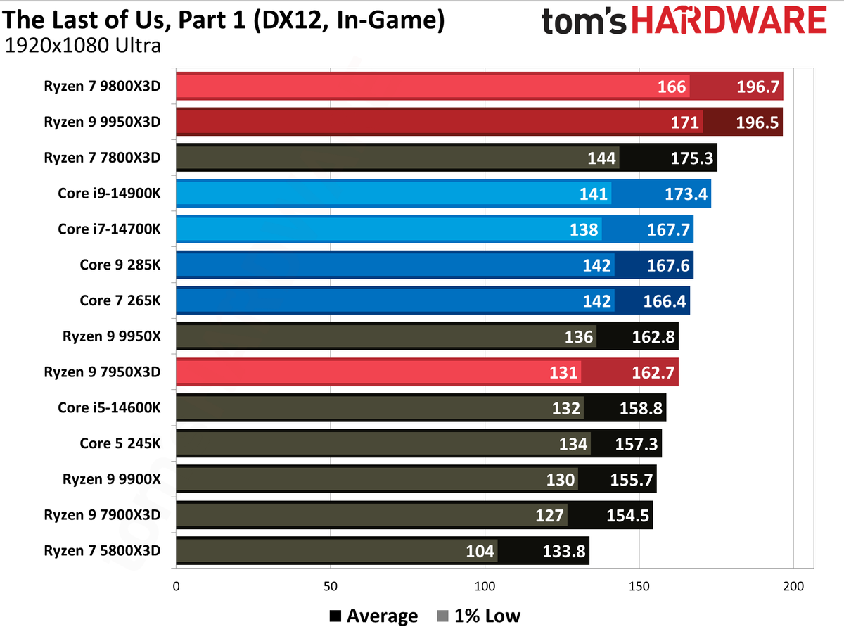 AMD Ryzen 9 9950X3D