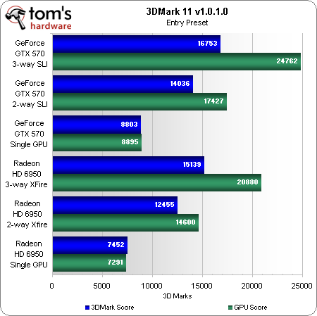 Benchmark Results: 3DMark 11 - Triple-GPU Scaling: AMD CrossFire Vs ...