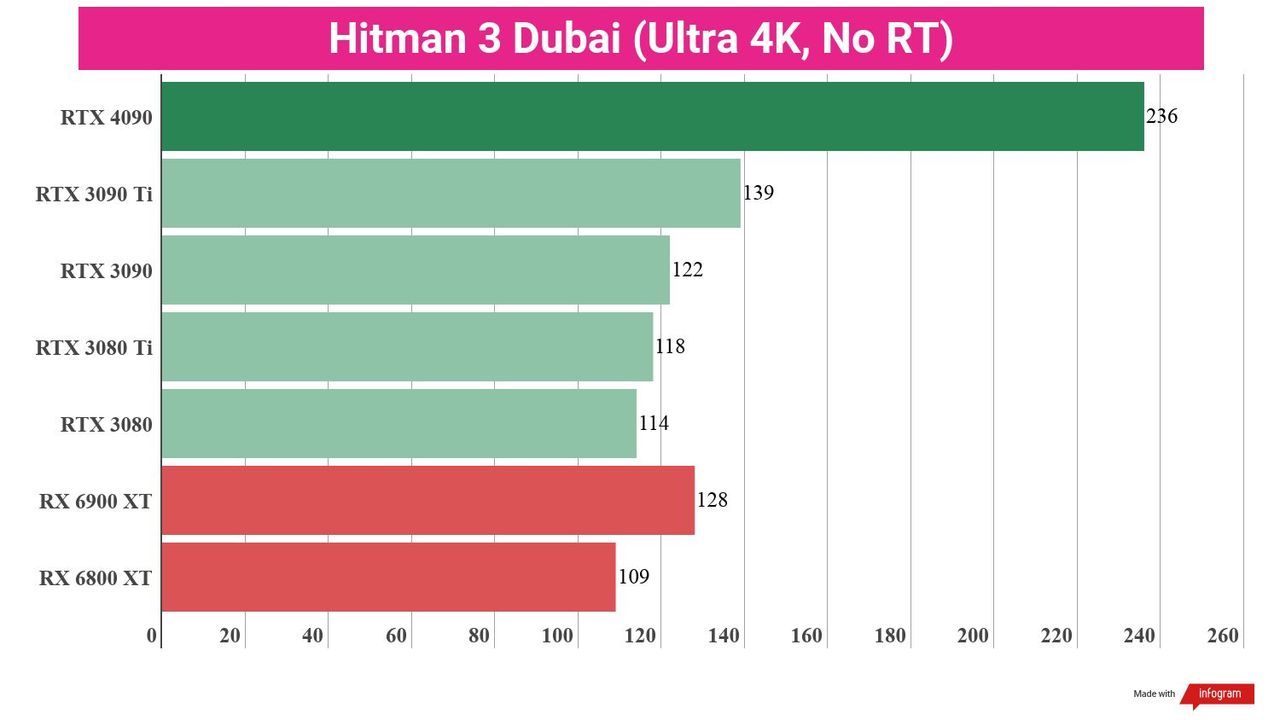 A chart showing the gaming performance of the Nvidia RTX 4090 against competing graphics cards