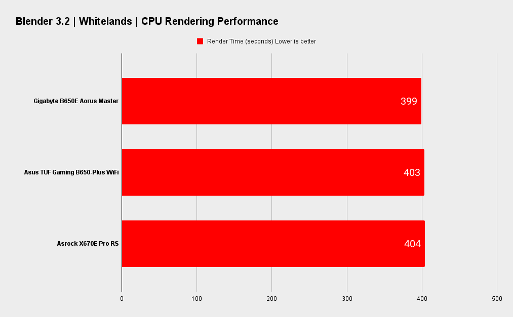 Gigabyte B650E Aorus Master benchmarks