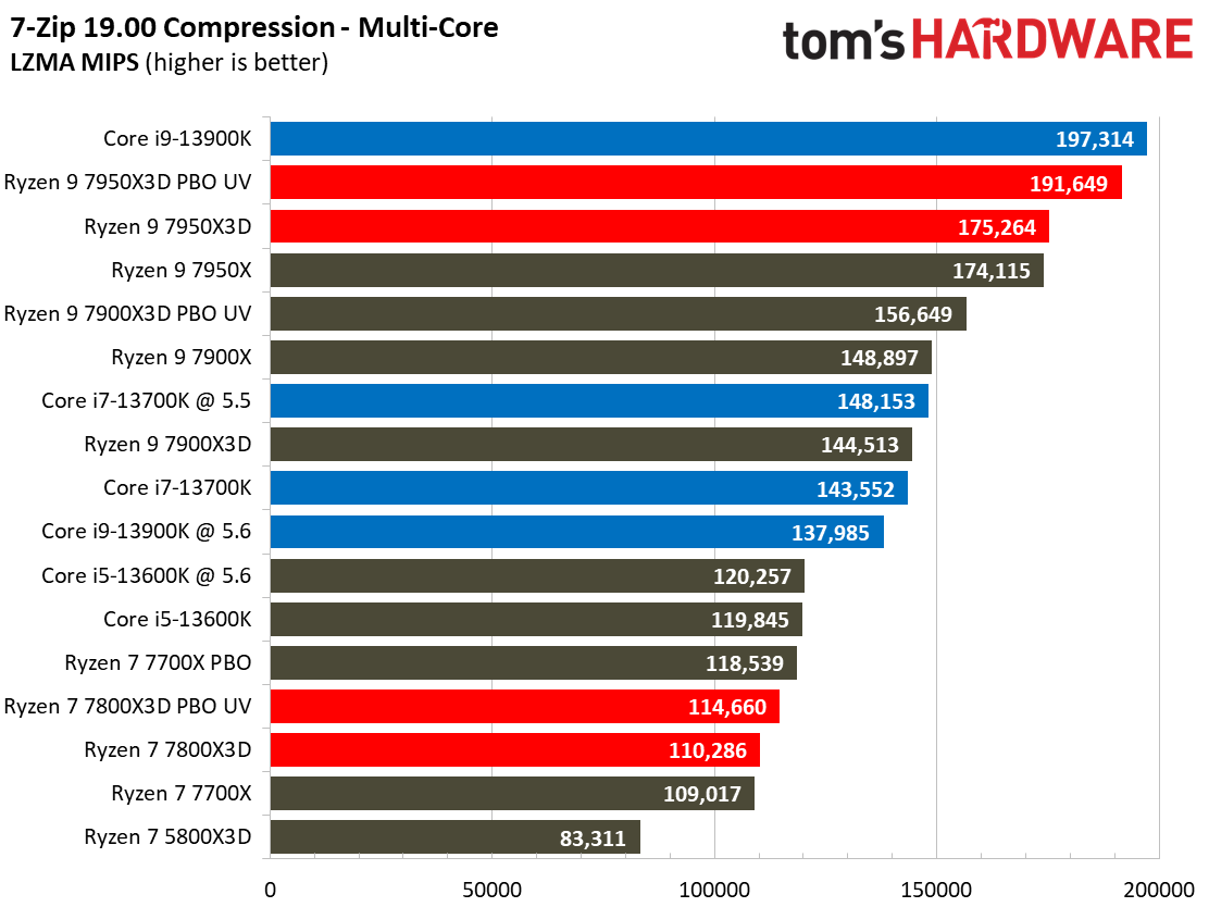 Ryzen 7 7800X3D vs Core i9-13900K