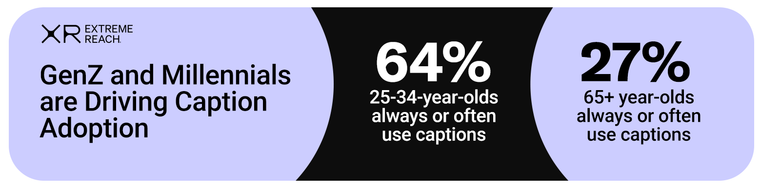 Data showing younger audiences are heavy users of captions. 