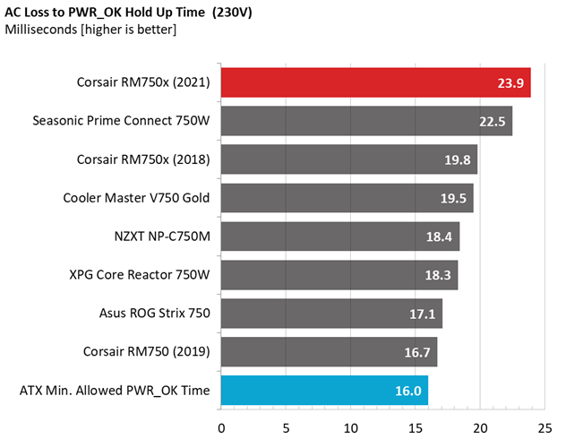 Corsair RM750x PSU comparison graphs