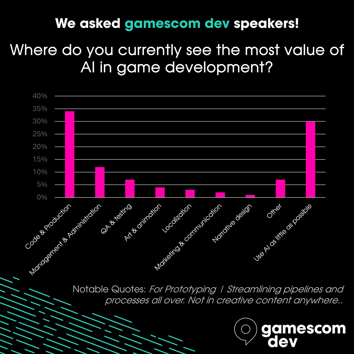 Gamescom survey