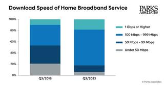 data on broadband speeds in the U.S.