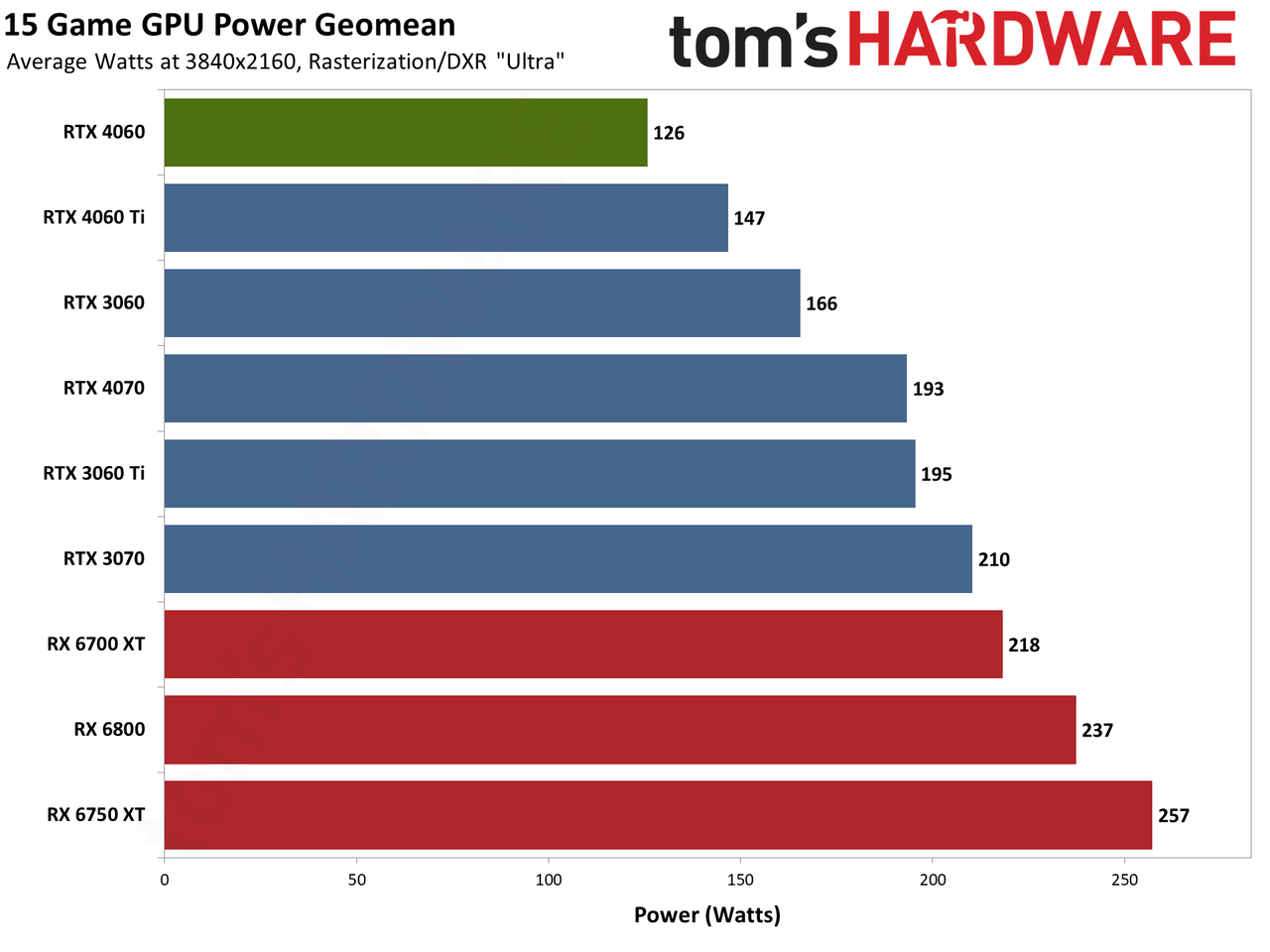 Nvidia GeForce RTX 4060 gaming performance charts